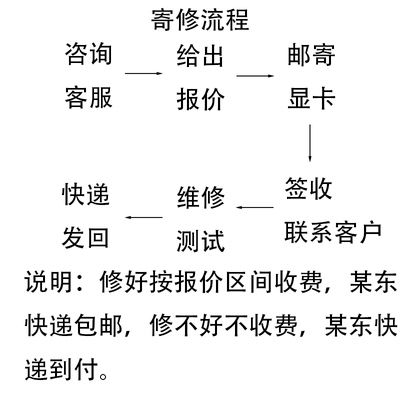 专业显卡维修 RX6650Xt维修 寄修 黑屏蓝屏 花屏自动重启高温死机
