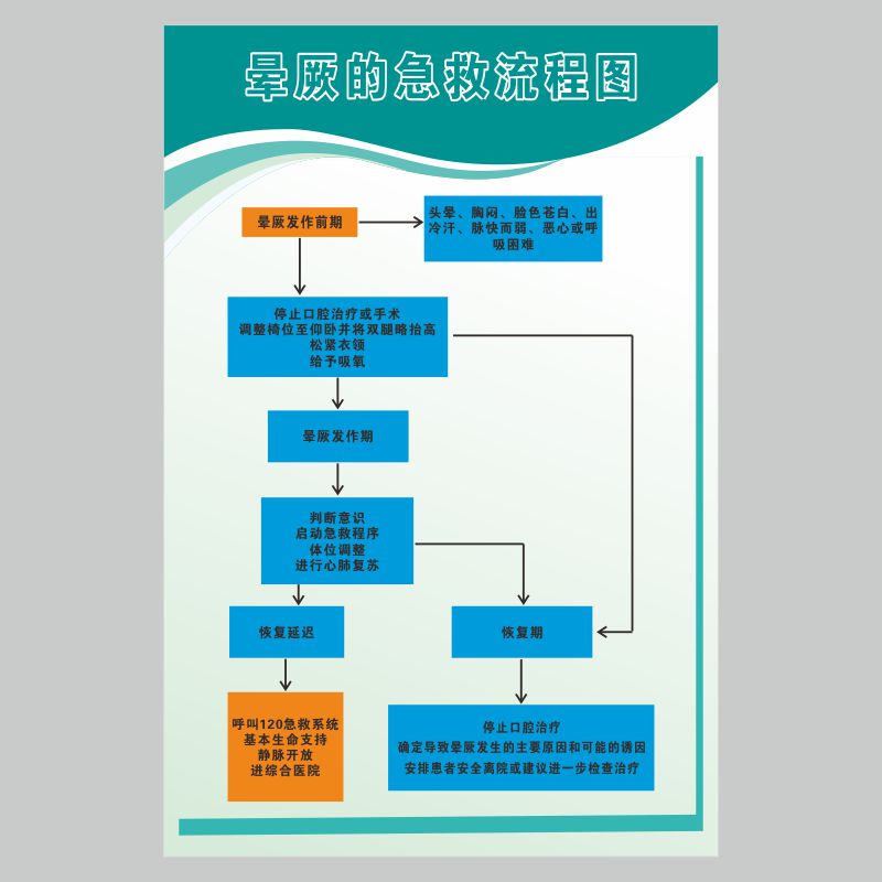 亚克力晕厥的急救流程图医院诊所制度门诊岗位职责定制做