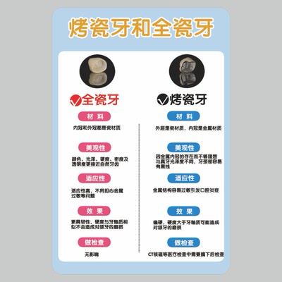 亚克力烤瓷牙和全瓷牙口腔医院牙科诊所海报挂图上墙定制做