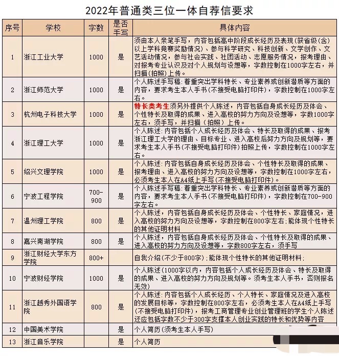 2023年浙江三位一体招生自荐信润色代整理材料