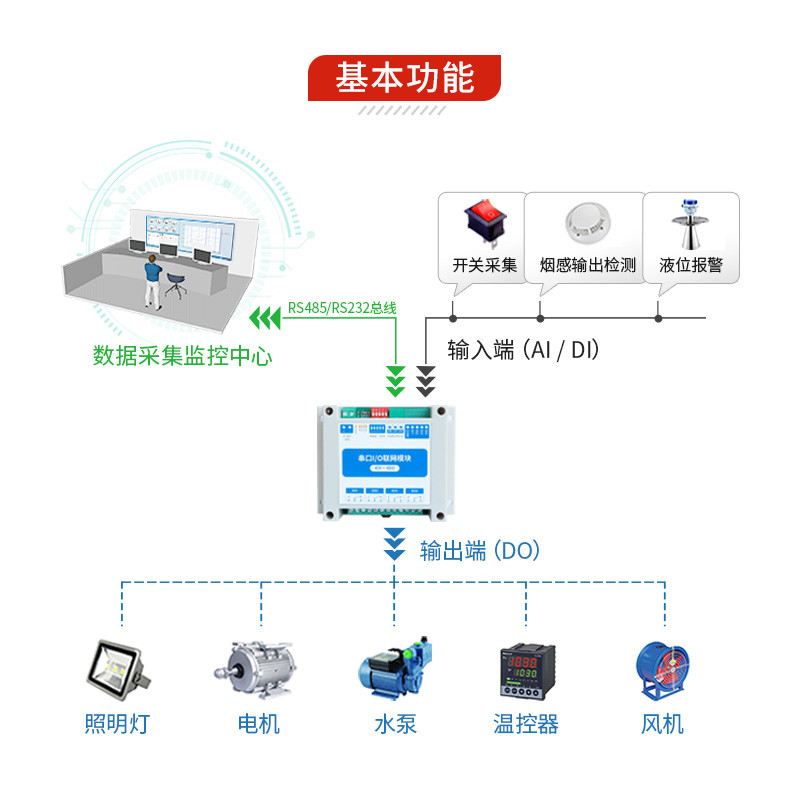 4-20ma模拟量采集转RS485/232模块io开关量输出控制modbusRTU