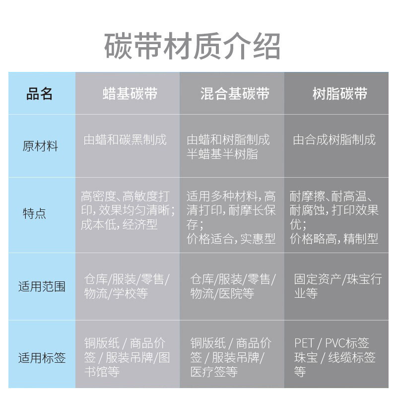 蜡基全树脂基碳带110*300M耐高温耐低温防水耐刮厂家批发整箱批发