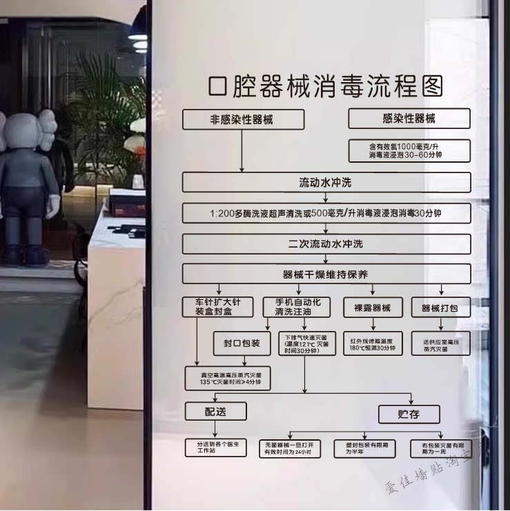 口腔医院牙科诊所齿科玻璃门贴纸消毒流程图静电贴玻璃
