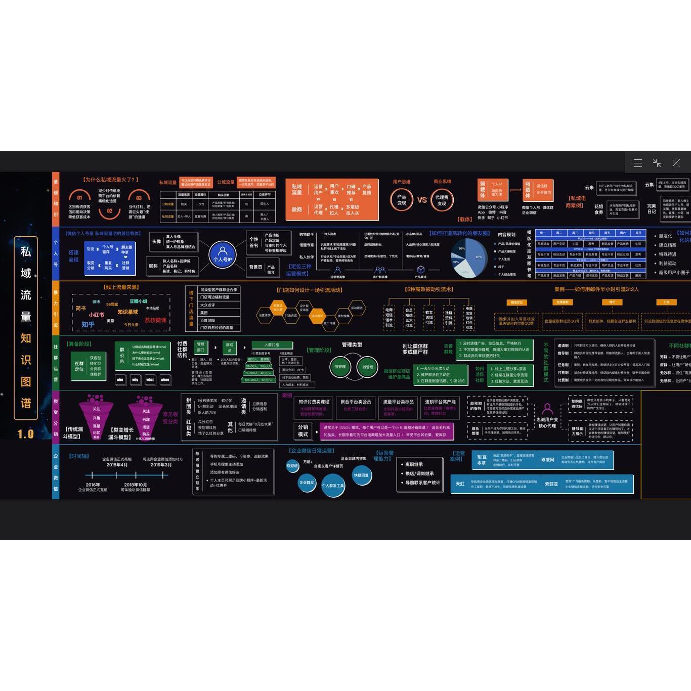 私域流量引流经营知识图谱社群方案逻辑运营地图导图框架知识
