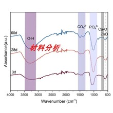 红外光谱分析数据分析数据处理FTIR分析origin绘图傅里叶红外解析
