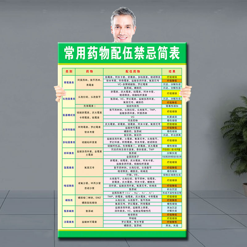 【包邮】常用药物配伍禁忌表挂图海报展板 医用挂图挂画展板贴画