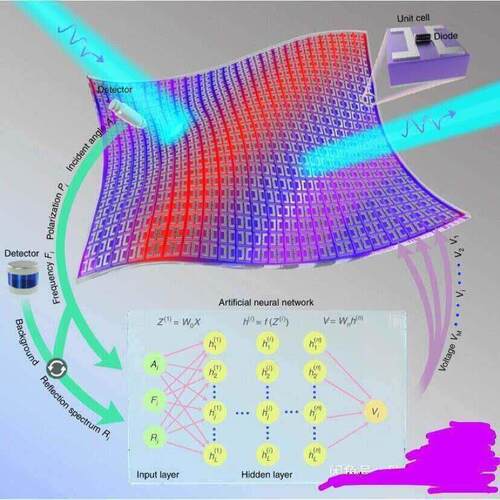 代做CST/HFSS/FDTD/ansys/comsol/Zemax/Rsoft/silvaco/TCAD彷真