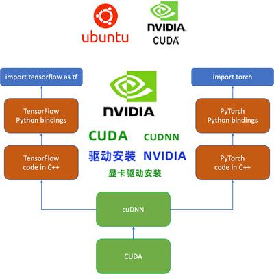Python/conda/Tensorflow/PyTorch/D2L/CUDA环境安装深度学习配置