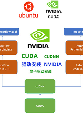 英伟达CUDA/CUDNN驱动官网安装包代下