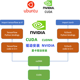 nvidia/cuda/cudnn显卡驱动安装环境配置问题解决