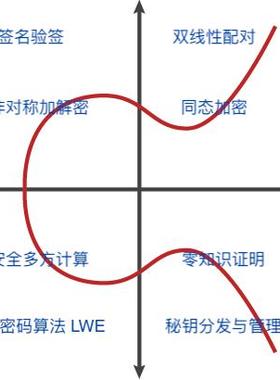 以太坊区块链fisco共识隐私计算密码学代做不经意传输零知识证明