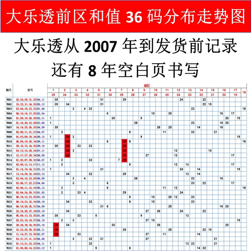 大乐透前区和值36码走势图