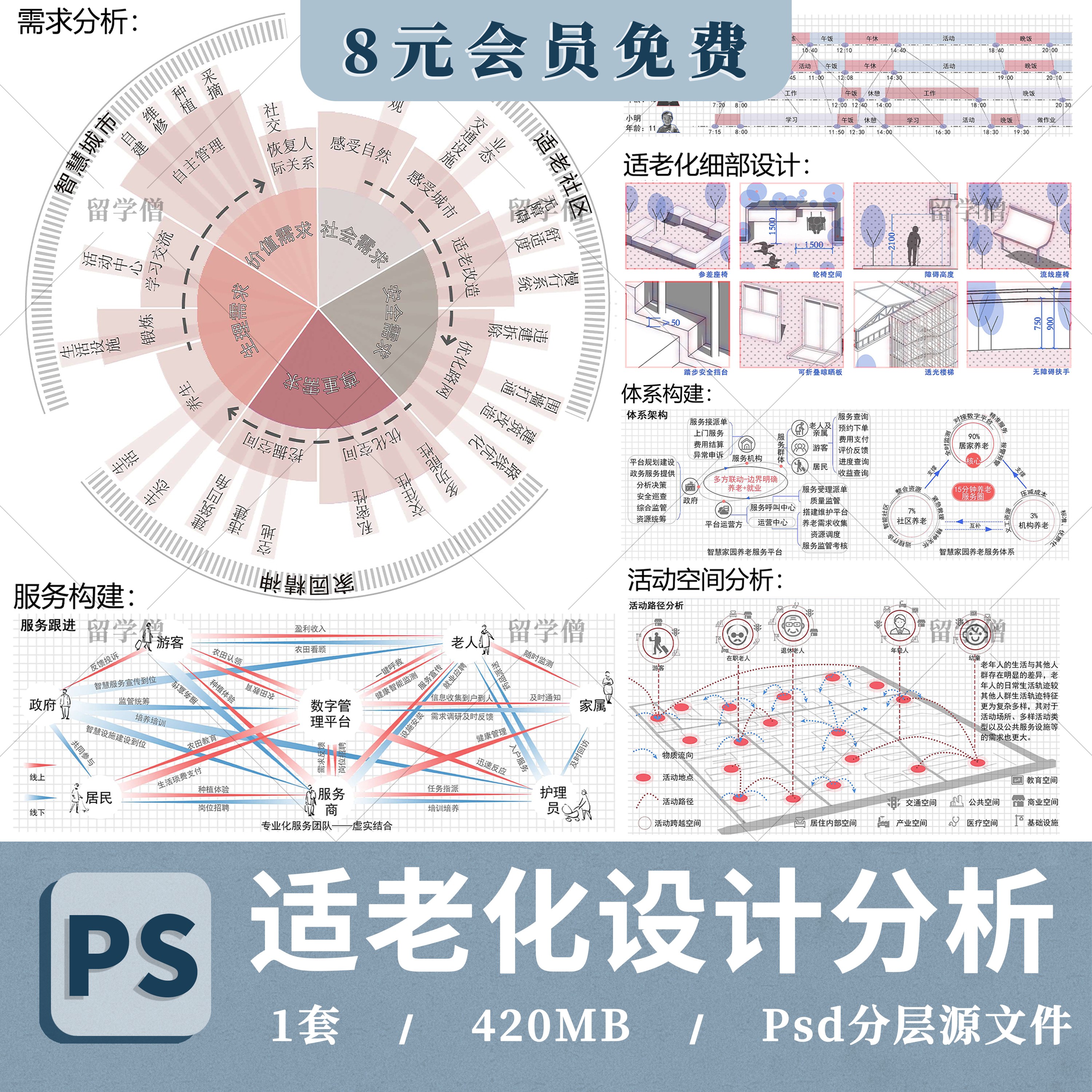 2024适老化设计分析图ps体系服务构建需求万能分析图psd分层素材 商务/设计服务 设计素材/源文件 原图主图