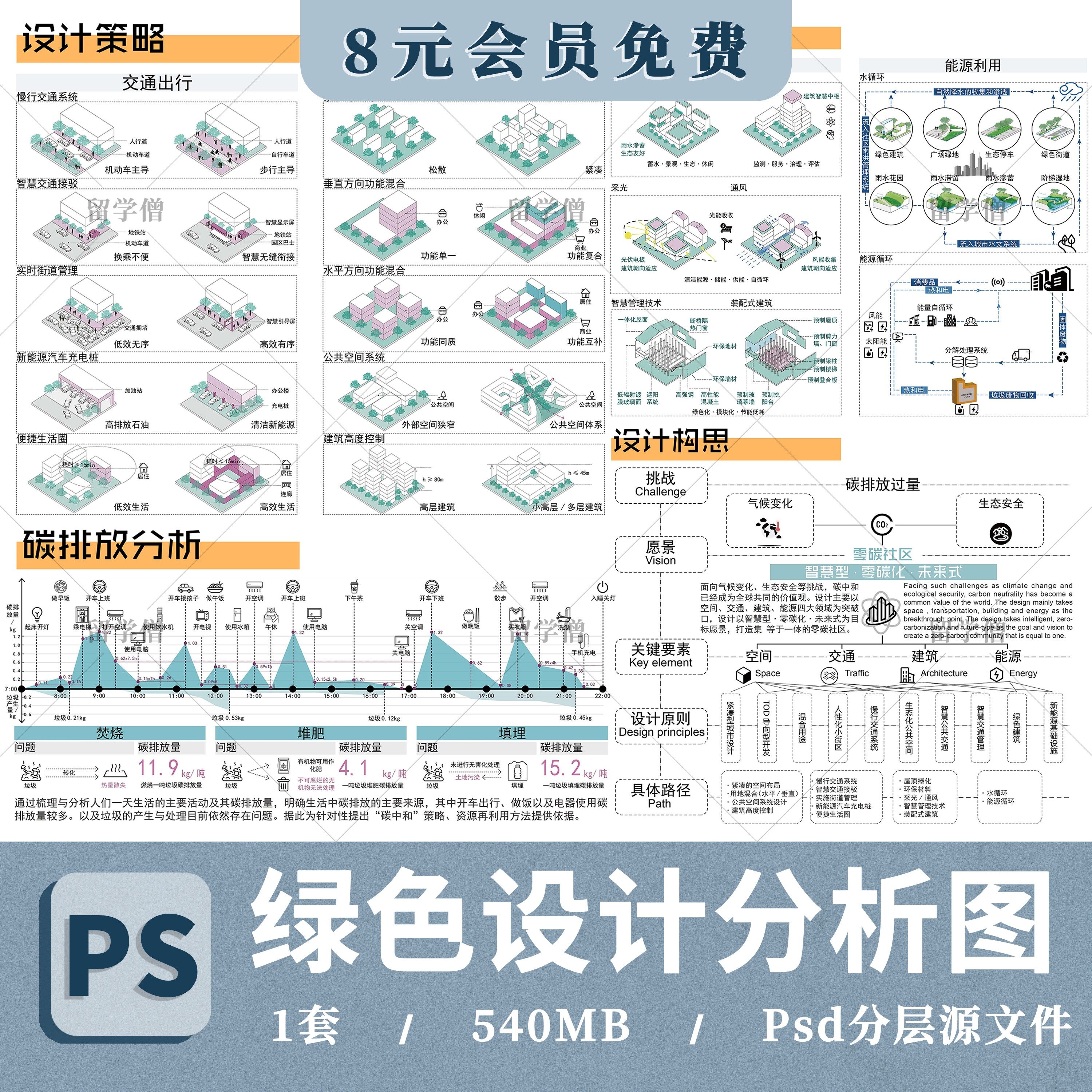 2024绿色设计万能分析图ps碳排放可持续设计交通工具分析psd素材