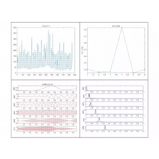 SVMD逐次变分模态分解 包含频谱图相关系数图Matlab