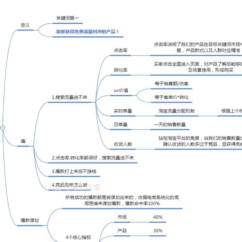 电商店铺运营规计划爆款打造xmind市场分析产竞品选择思路导图