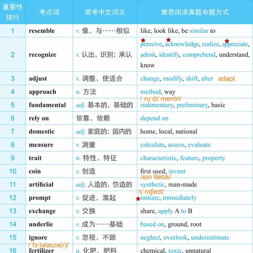 雅思IELTS阅读考点词538同义替换Excel、PDF视频音频听力词汇