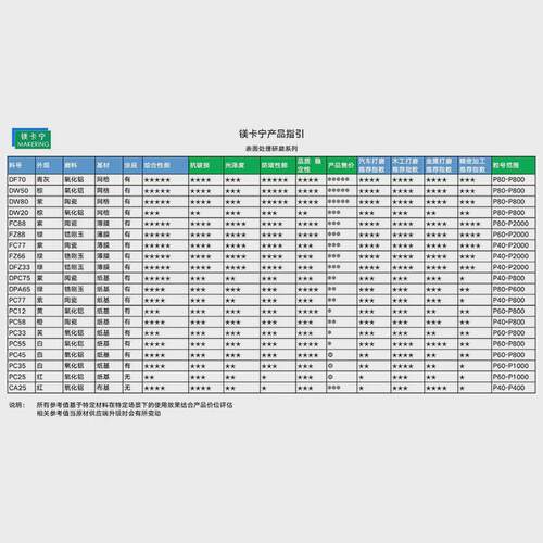 厂家直供CP38纸基绿砂5寸汽车干磨砂纸150MM费斯托磨机用植绒
