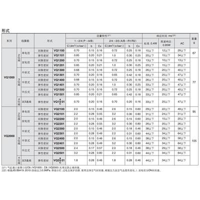 SMC电磁阀VQ1100/VQ1200/VQ1201/VQ1400/2100N/1001N/1001-5-51-Q
