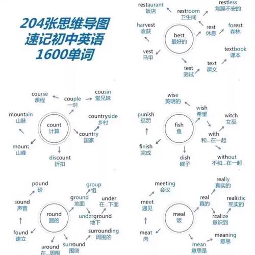 204张思维导图速记初中英语1600单字词根词缀详细归纳电子版