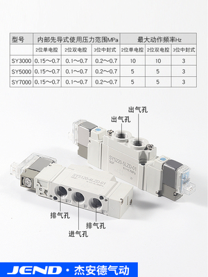 气动电磁阀SY3120/5120/5220/5320/7120-4/5/6LZD-M5/01/02替SMC