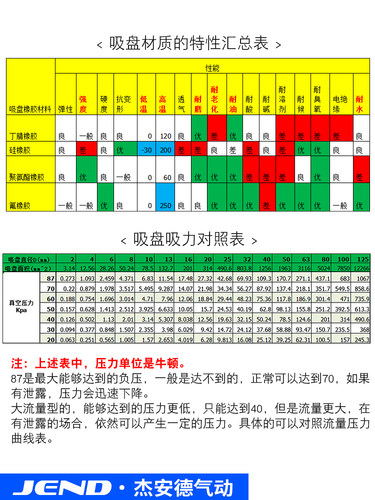 工业真空吸盘单层平形ZPT02/04/06/08/10/13/16/20UNJ/USK6-B5-A8