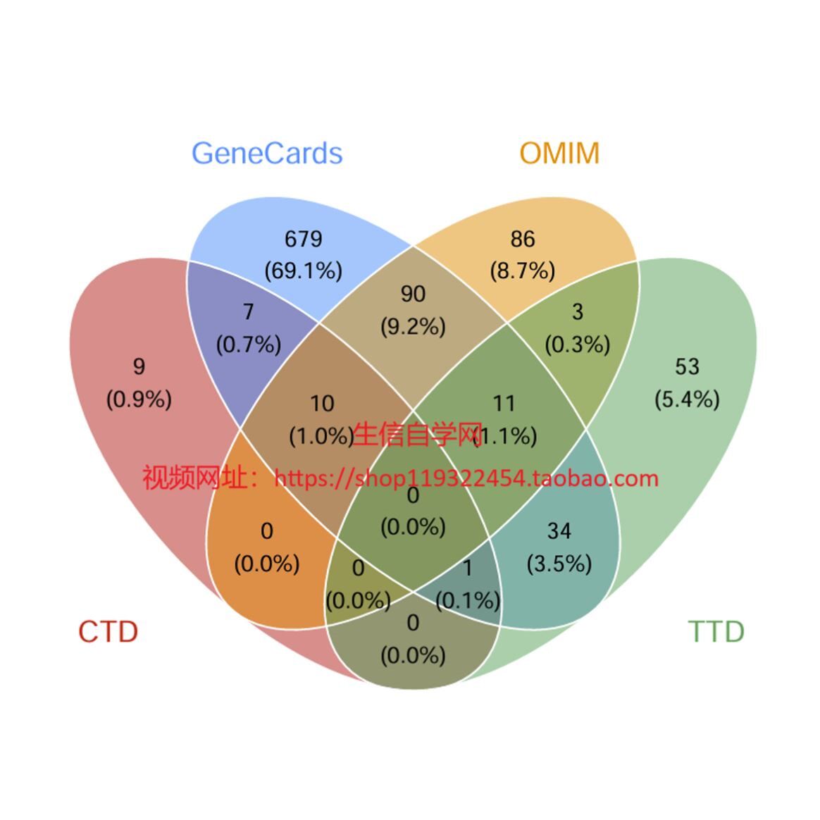 药食同源文章套路 (网络药理学+GEO数据库+分子对接)