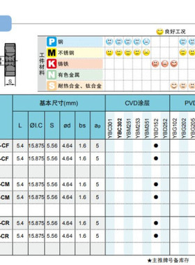 株洲钻石数控铣削刀片 YBD152 YBM253 PNEG110512R-CM 110512R-CR