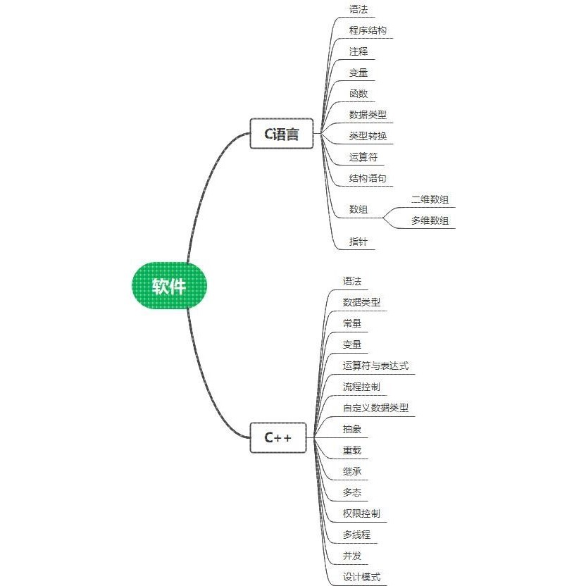 一对一指导 C/C++语言基础  小白入门 在线辅导(永久)