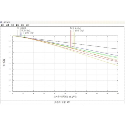 广角监控镜头设计 zemax光学镜头设计