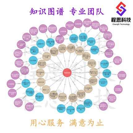 知识图谱neo4j项目构建代制做python可视化问答系统推荐实体抽取