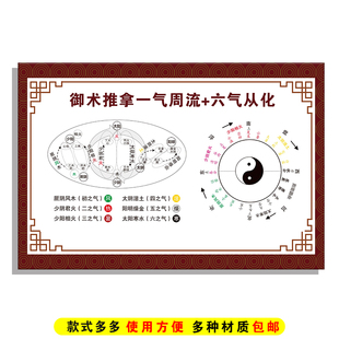 中医诊所御术推拿一气周流六气从化科普图展示宣传海报挂画标识牌