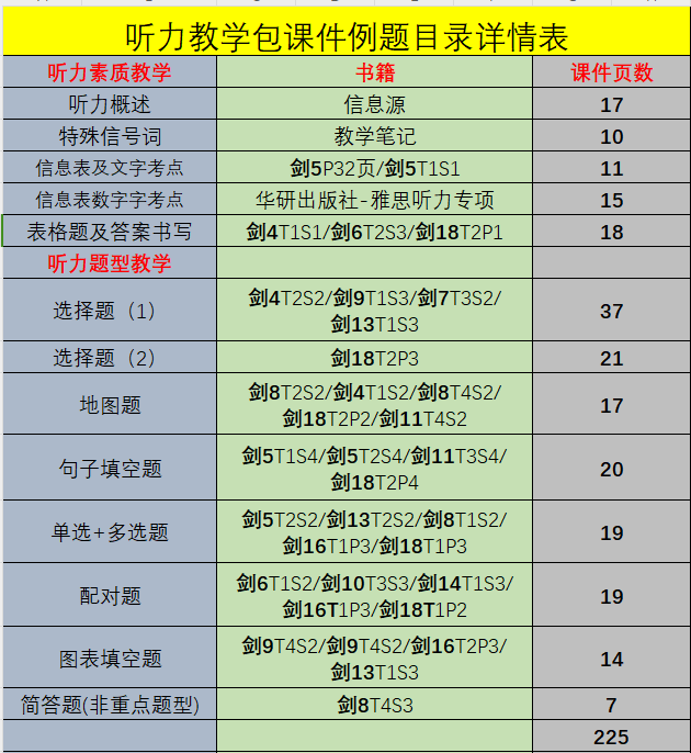 新雅思听力冲分含4-19  全区分技能技巧 分子级音频 配专题作业