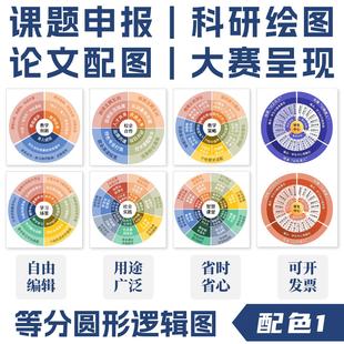 【配色1】课题申报科研绘图论文答辩圆形逻辑结构框架图PPT模板