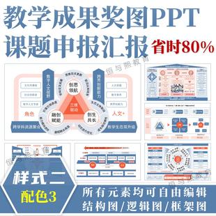 教学成果奖图课题申报PPT模板◆样式二配色3◆结构图汇报框架图