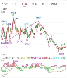 最新版缠论手机版短线交易买卖点趋势指标技术分析源码打板做T