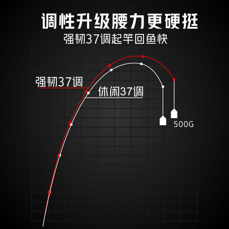 东区钓具溪流竿力霸便携短节超轻细37调手竿碳素鲫竿钓鱼竿野钓杆