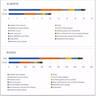 生信分析代做 GBD数据库分析医学科研医学sci发文一对一