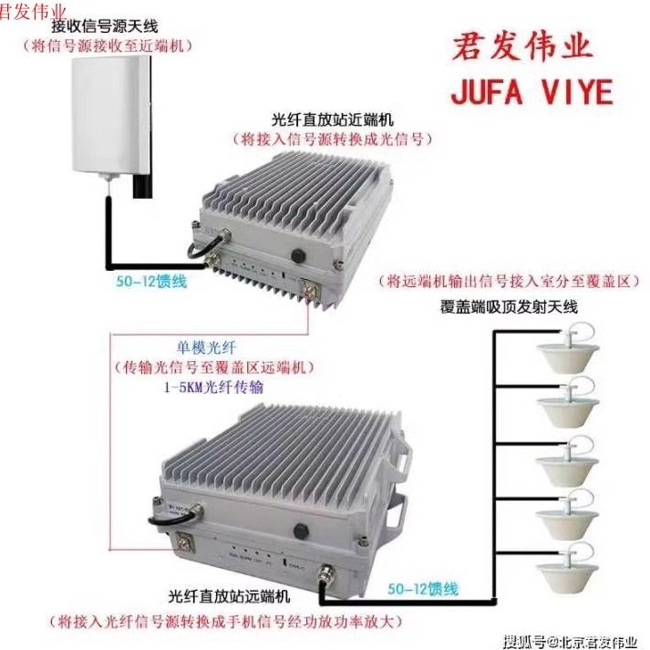 君发伟业4G5G设备手机信号放大器隧道车库地下室管廊别墅公寓山区,电子元器件市场,手机信号放大器,淘宝优惠券,粉丝福利购,淘宝优惠卷