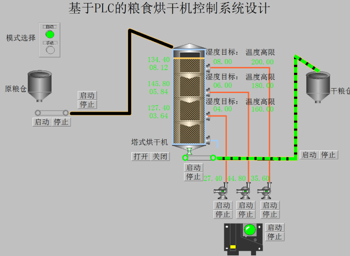 基于plc的粮食烘干机控制系统设计西门子200程序设计组态王仿真