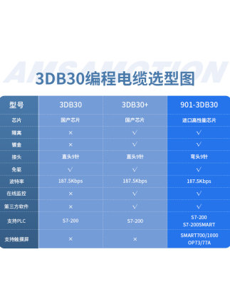 用于西门子S7-200cn smart等PLC编程电缆USB-PPI数据下载线3DB30+