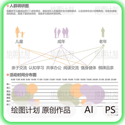 人群调研分析图psd素材 前期场地功能分区 社区人群结构活动时间