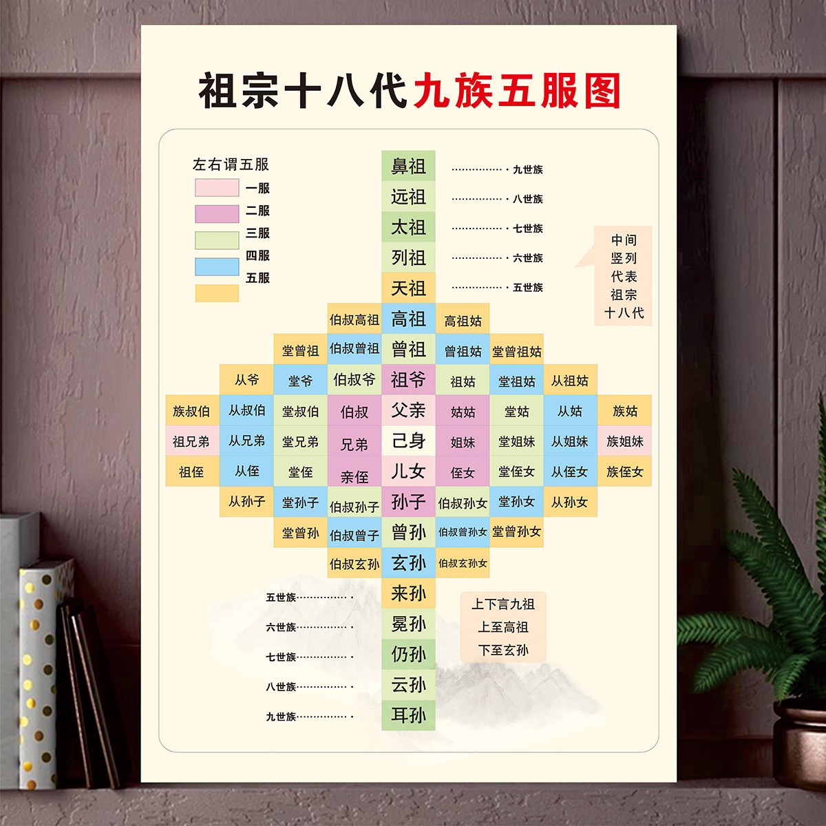 祖宗十八代九族五服图宗族关系图表传统文化九族五服图