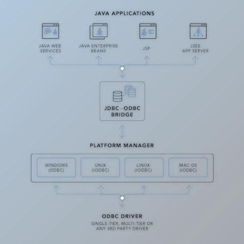 JDBC-ODBC Bridge v24.0.9175 CData Drivers