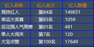 QQ飞车后花园红人包稳四周红人485分-491分