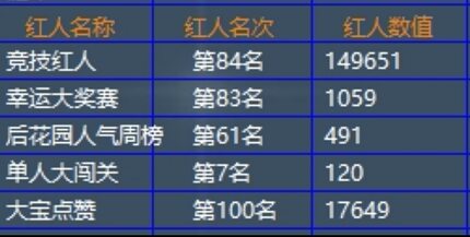 QQ飞车后花园红人包稳四周红人485分-491分