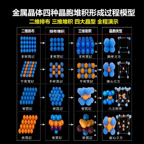 金属晶体四种晶胞基本堆积方式形成过程模型二维排列三维堆积推演