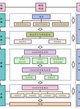 流程图代画技术路线图组织架构结构思维导图等Visio/word/ppt绘图