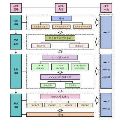 流程图代画技术路线图组织架构结构思维导图等Visio/word/ppt绘图