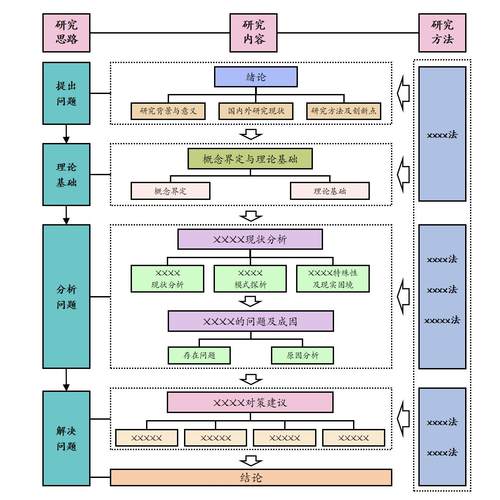 流程图代画技术路线图组织架构结构思维导图等Visio/word/ppt绘图